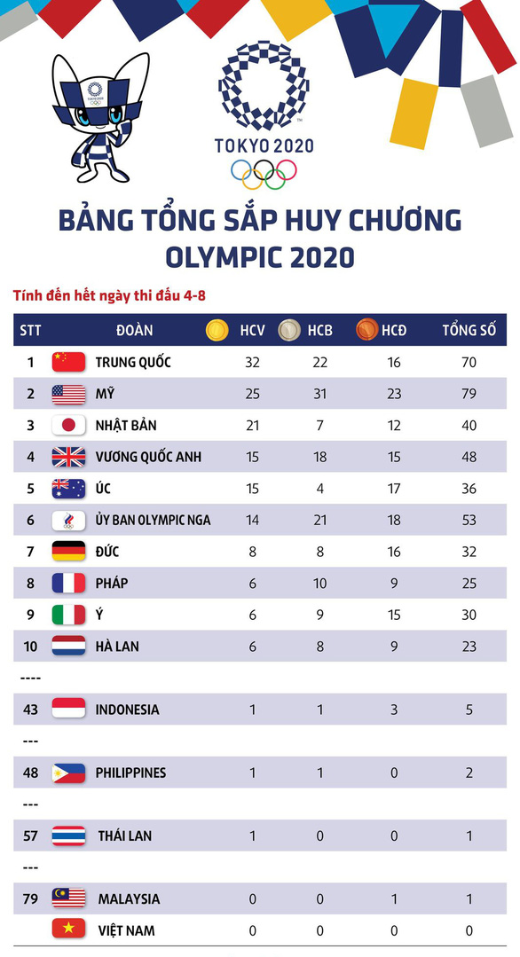 bang-tong-sap-huy-chuong-olympic-tokyo-2020-2021-48