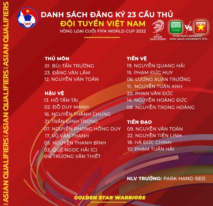 Danh sách 23 cầu thủ ĐT Việt Nam đấu Saudi Arabia: Tân binh được HLV Park trao số áo của Công Phượng