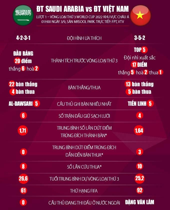 Trước ngày so tài ở VL World Cup, ĐT Việt Nam bất ngờ 'vượt mặt' Saudi Arabia ở 2 chi tiết đặc biệt