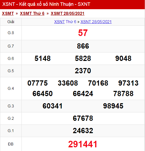 Kết Quả Xổ Số Ninh Thuận Thứ sáu ngày 28/05/2021