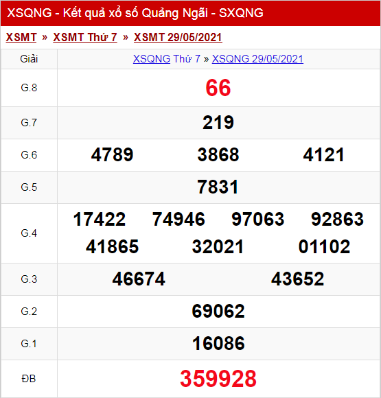 Kết Quả Xổ Số Quảng Ngãi Thứ 7 ngày 29/05/2021
