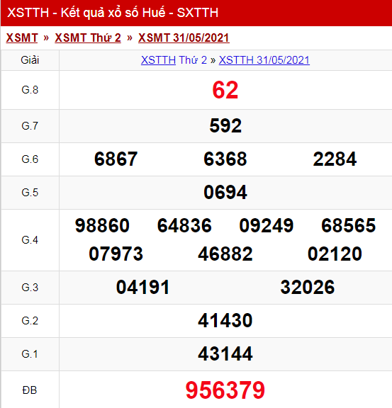 Kết Quả Xổ Số Huế hôm nay Thứ 2 ngày 31/05/2021