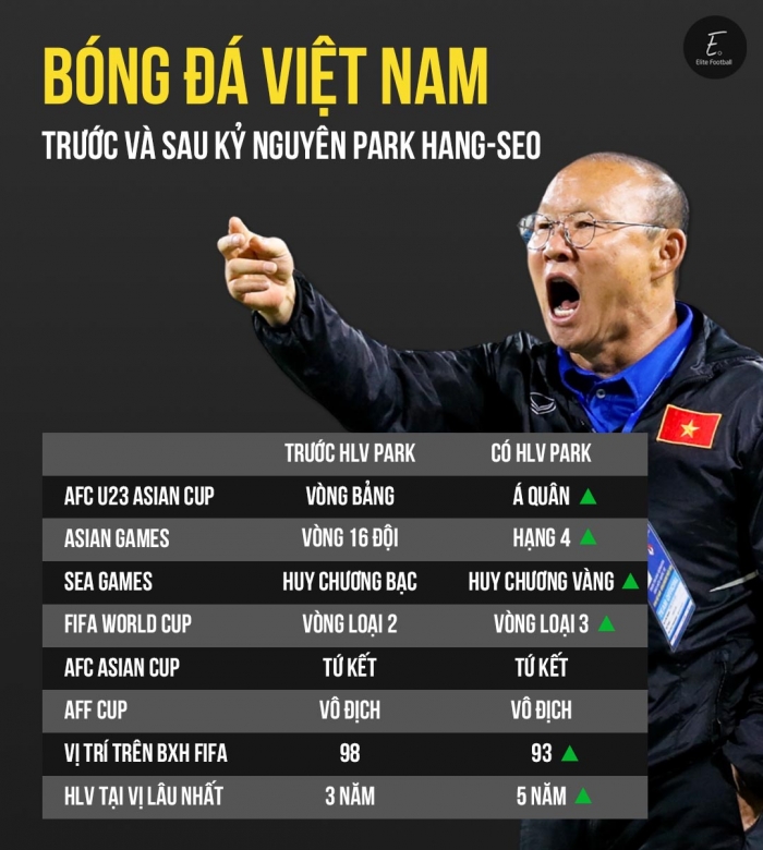 AFC vinh danh HLV Park với 5 năm thành công nhất lịch sử ĐT Việt Nam