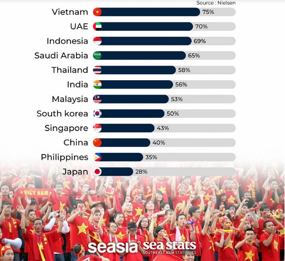 Bỏ xa Nhật Bản, Thái Lan, bóng đá Việt Nam dẫn đầu châu Á trên BXH đặc biệt