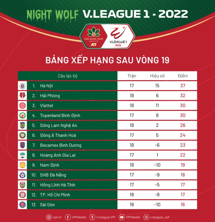 Bảng xếp hạng V.League 2022 mới nhất: Văn Hậu giúp Hà Nội xây chắc ngôi đầu