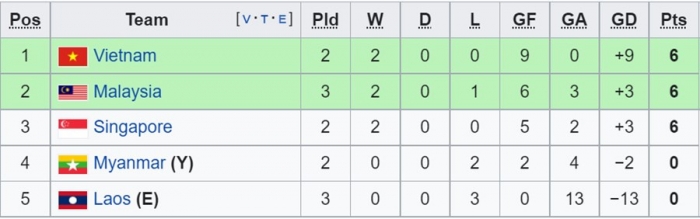 Dự đoán tỷ số Việt Nam vs Singapore, bảng B AFF Cup 2022: ĐT Việt Nam đối mặt với thử thách lớn nhất