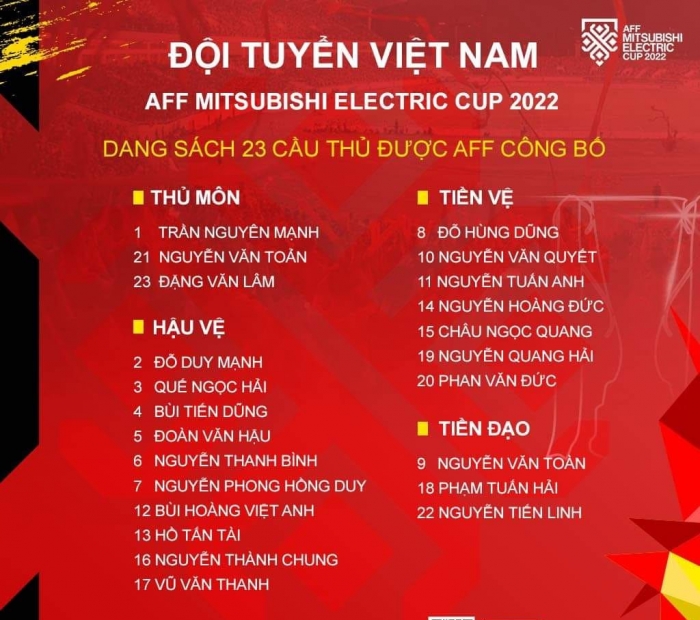 Danh sách chính thức ĐT Việt Nam dự AFF Cup 2022: 'Quang Hải mới' bị HLV Park gạch tên đầy đáng tiếc