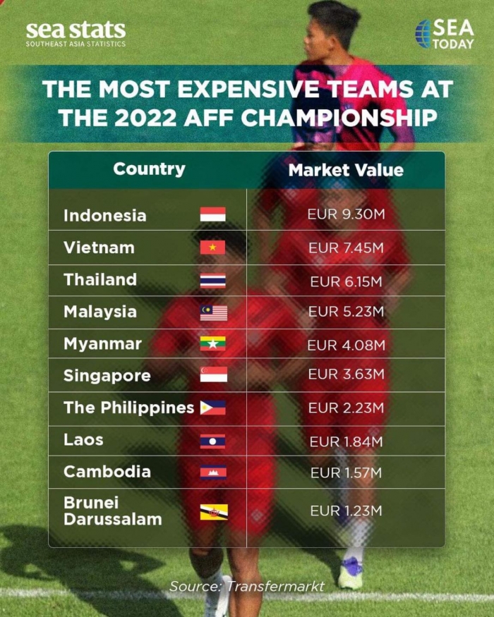 Lần đầu vượt qua Thái Lan, ĐT Việt Nam vẫn chưa thể trở thành đội bóng đắt giá nhất tại AFF Cup 2022