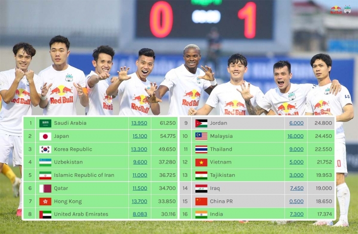 Tin bóng đá tối 2/5: Việt Nam thăng tiến trên BXH châu Á; Người hùng World Cup chia tay SEA Games 31