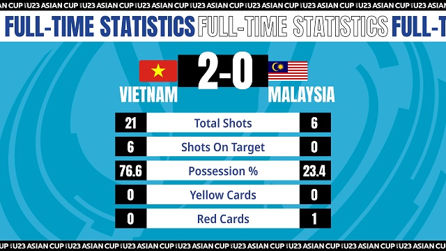 Phá kỷ lục của Hàn Quốc, U23 Việt Nam 'vô đối' tại VCK U23 châu Á 2022 nhờ thống kê đặc biệt