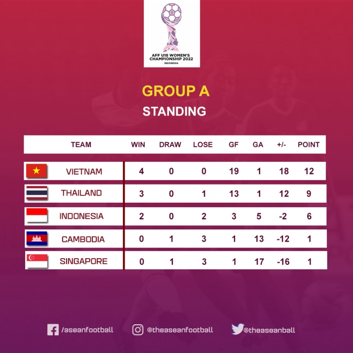 Kết quả bóng đá nữ Đông Nam Á hôm nay: Đánh bại Thái Lan, ĐT Việt Nam sáng cửa lên ngôi vô địch