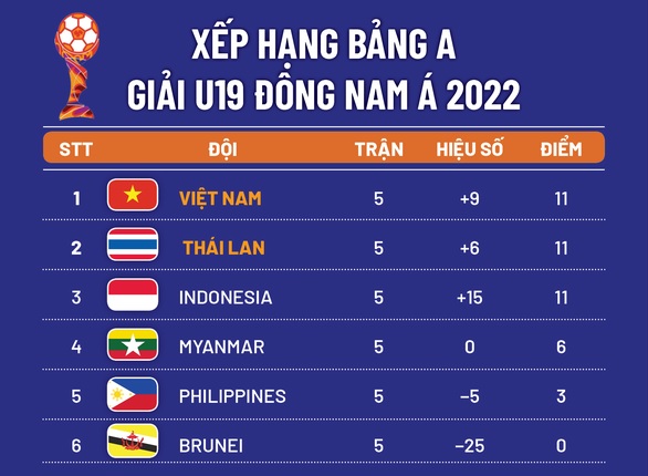 Tố AFF 'lừa đảo', chủ nhà U19 ĐNÁ yêu cầu loại thẳng U19 Việt Nam và Thái Lan vì nghi dàn xếp tỷ số