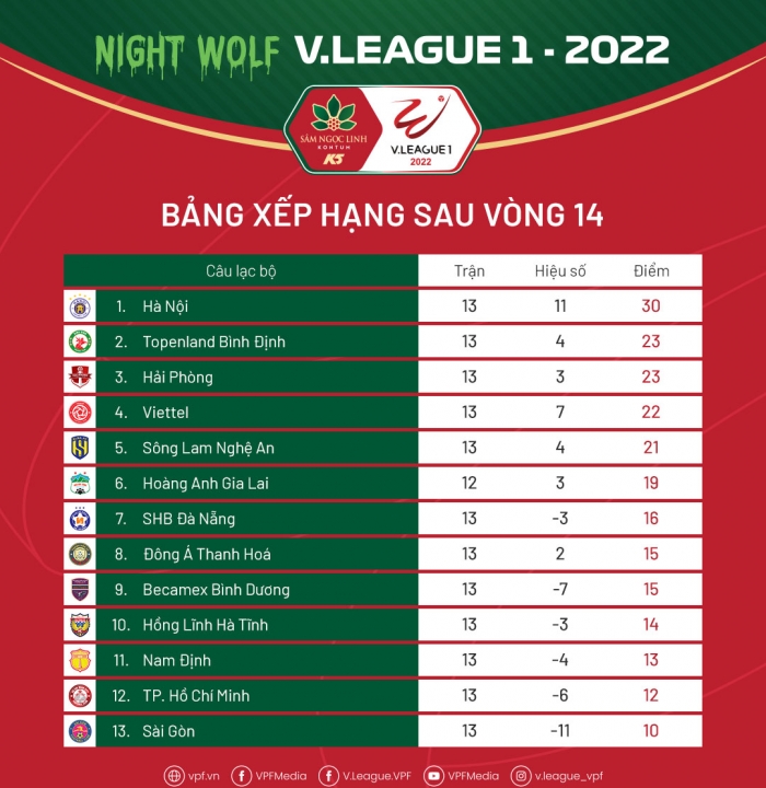 Bảng xếp hạng V.League 2022 mới nhất: 'Quang Hải mới' tỏa sáng; Hà Nội dập tắt hy vọng của HAGL