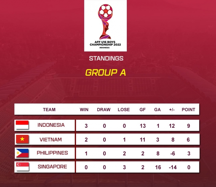 Kết quả bóng đá U16 Đông Nam Á hôm nay: Thua ngược đại kình địch, ĐT Việt Nam bị loại sớm ở AFF Cup?
