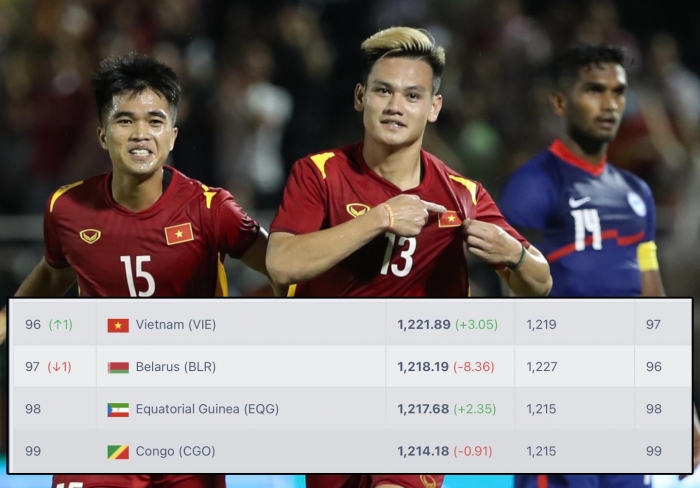 ĐT Việt Nam thăng tiến vượt bậc trên BXH FIFA, cho Thái Lan 'hít khói' sau siêu kỷ lục của HLV Park