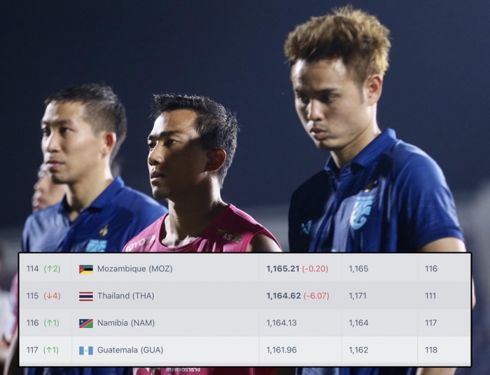 ĐT Việt Nam thăng tiến vượt bậc trên BXH FIFA, cho Thái Lan 'hít khói' sau siêu kỷ lục của HLV Park
