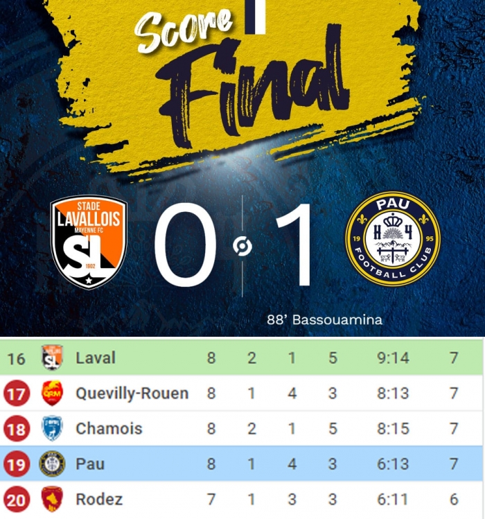 Pau FC giành 'chiến thắng kép' tại Ligue 2, Quang Hải sáng cửa lập kỷ lục trước ngày về Việt Nam?