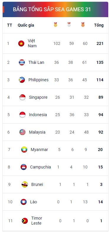 Tin nóng SEA Games 17/5: Việt Nam phá kỷ lục HCV; HLV Park nhận 'tin sét đánh' trước thềm bán kết