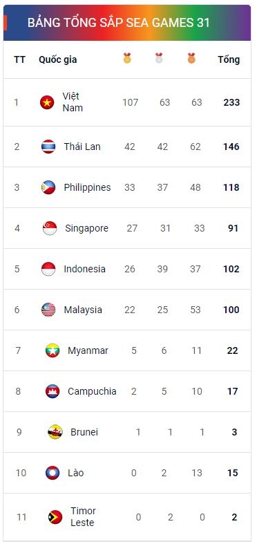 915-bang-tong-sap-huy-chuong-sea-games-31-ngay-17-5