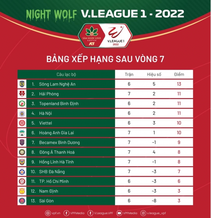 Bảng xếp hạng V.League 2022 mới nhất: Ngôi đầu BXH bất ngờ đổi chủ, HAGL trở lại cuộc đua vô địch