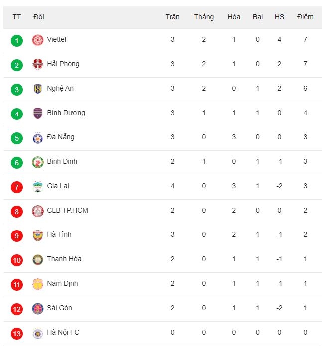 Bảng xếp hạng V.League 2022 mới nhất- Vòng 4: Quang Hải, Công Phượng tỏa sáng; Ngôi đầu BXH đổi chủ?