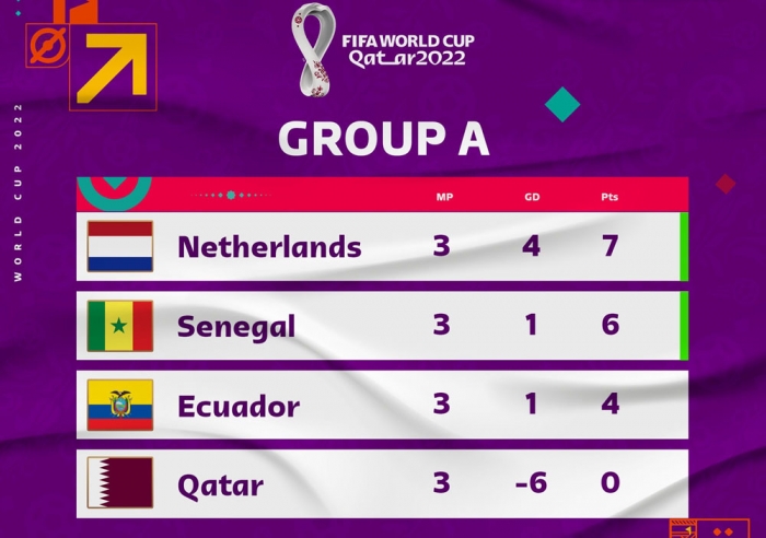 Bảng xếp hạng World Cup 2022 - Bảng A: Qatar lập kỷ lục đáng xấu hổ; Hà Lan gây ấn tượng mạnh