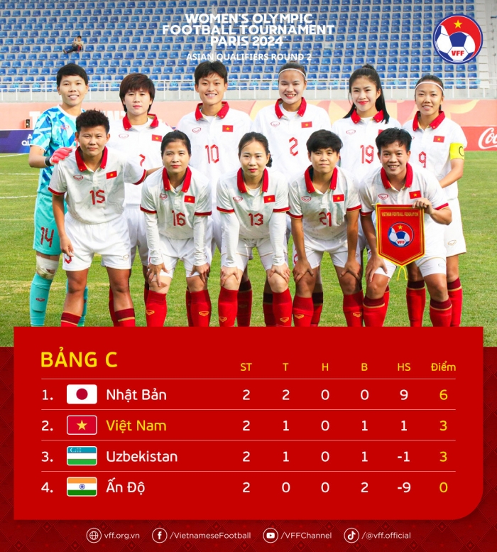 Kết quả bóng đá Vòng loại Olympic 2024 hôm nay: Thái Lan thảm bại; ĐT nữ Việt Nam bất lực trước sao MU?