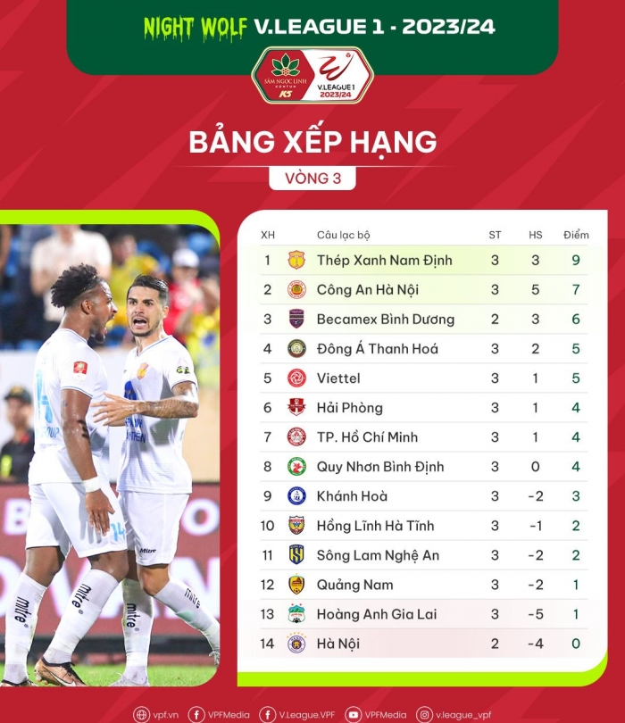 Bảng xếp hạng V.League 2023/24 mới nhất: Filip Nguyễn tỏa sáng; HAGL trở lại cuộc đua vô địch?