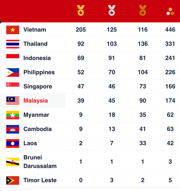 Bảng tổng sắp huy chương SEA Games 32 hôm nay 4/5: Việt Nam xây chắc vị trí dẫn đầu, bỏ xa Thái Lan?