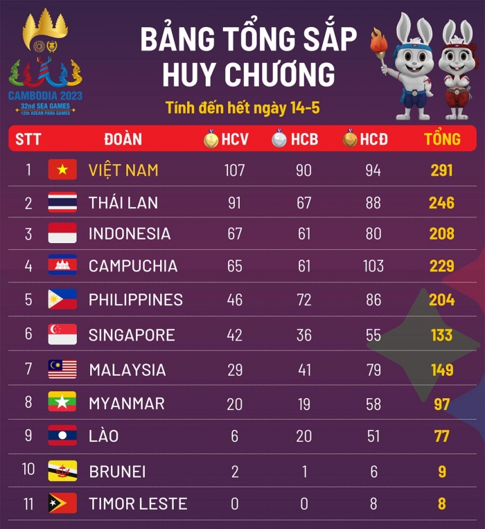 Bảng tổng sắp huy chương SEA Games 32 hôm nay: Việt Nam xây chắc ngôi đầu, Campuchia 'rơi tự do'