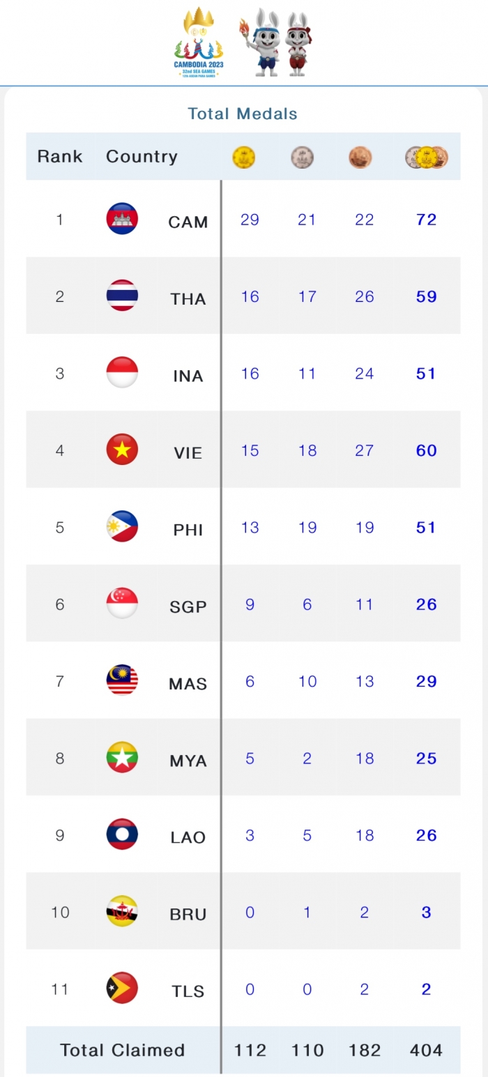 2255-75-bang-tong-sap-huy-chuong-sea-games-32