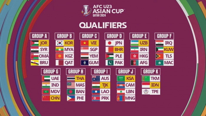 Kết quả bốc thăm vòng loại U23 châu Á 2024: HLV Troussier cùng U23 Việt Nam sáng cửa lập kỷ lục