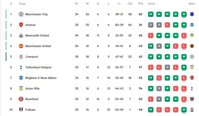 Dự đoán tỷ số Arsenal vs Brighton - Vòng 36 Ngoại hạng Anh: MU nhận tin vui từ cuộc đua top 4 BXH