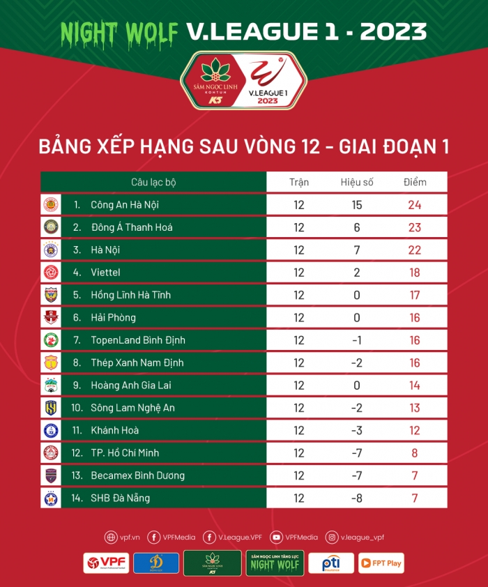 256-bxh-v-league-2023-moi-nhat