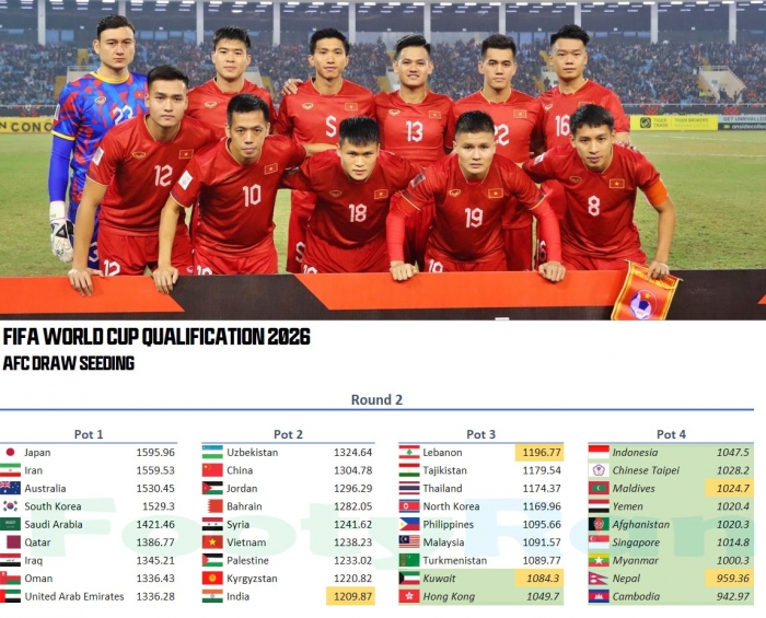 Tin bóng đá tối 22/6: ĐT Việt Nam sáng cửa tạo kỳ tích ở World Cup 2026; Quang Hải trở lại châu Âu?