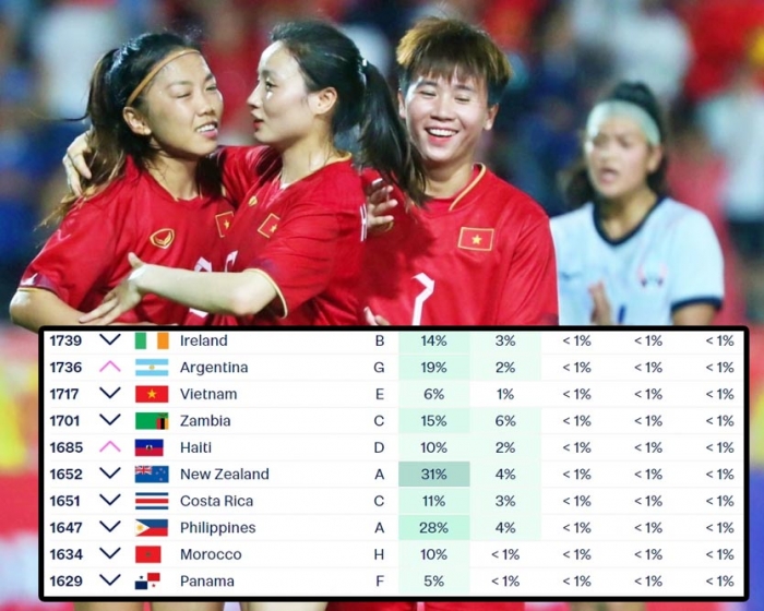 Siêu máy tính dự đoán World Cup: Cửa đi tiếp của ĐT Việt Nam kém xa đội bị loại sớm ở SEA Games 32
