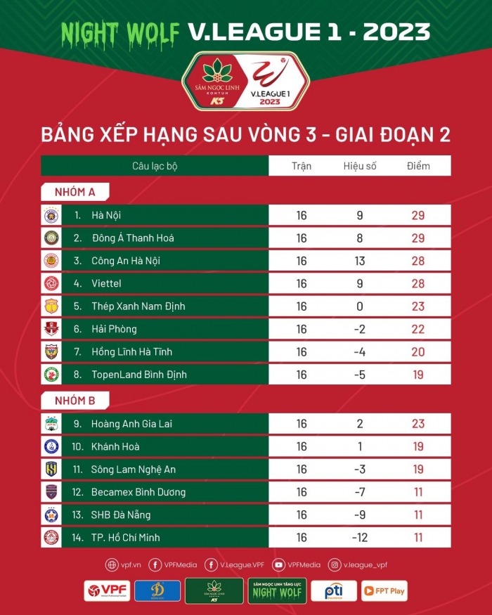 Trực tiếp bóng đá CLB Hà Nội vs CLB Hải Phòng - V.League 2023; Link xem trực tiếp V.League hôm nay
