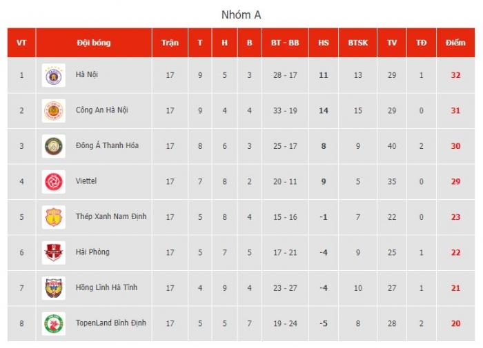 Dự đoán tỷ số CLB Công an Hà Nội vs CLB Hà Nội - V.League 2023: Tâm điểm Quang Hải - Văn Quyết