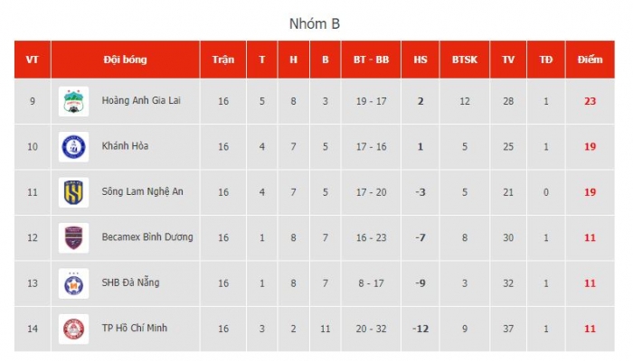 Dự đoán tỷ số Becamex Bình Dương vs Khánh Hòa - V.League 2023: Tiền đạo số 1 ĐT Việt Nam gây chú ý