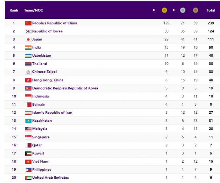 Bảng tổng sắp huy chương ASIAD 2023 hôm nay: Bóng chuyền nữ lập kỳ tích; Việt Nam có bước nhảy vọt?