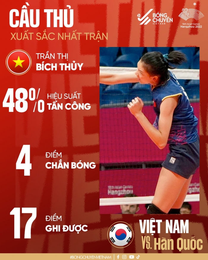Bóng chuyền nữ Việt Nam tái lập 'siêu kỳ tích' trước Hàn Quốc, rộng cửa tranh huy chương ASIAD 2023?