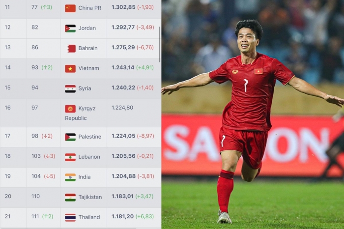 Công Phượng giúp HLV Troussier lập kỷ lục, ĐT Việt Nam giành vị trí cao nhất trên BXH FIFA sau 3 năm