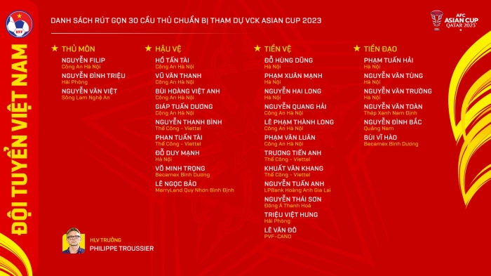 HLV Troussier chốt danh sách ĐT Việt Nam dự Asian Cup, ngôi sao thay thế Công Phượng gây bất ngờ