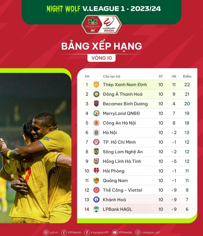 Bảng xếp hạng V.League 2023/24 mới nhất: HAGL khủng hoảng; QBV Việt Nam lập kỷ lục trước ngày xuất ngoại?
