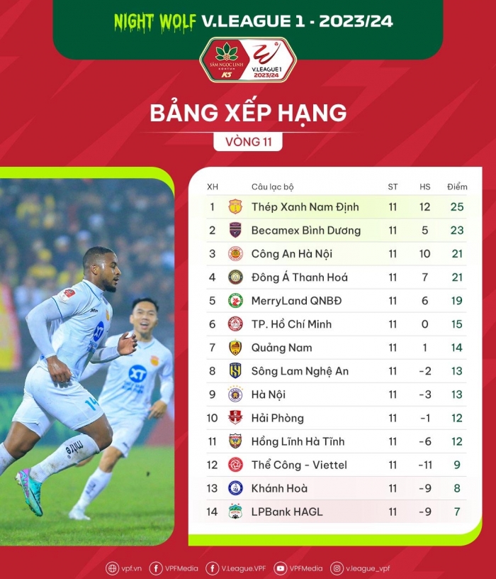 Bảng xếp hạng V.League 2023/24 mới nhất: Bùi Tiến Dũng 'cứu nguy' cho HAGL; Quang Hải lập kỷ lục?