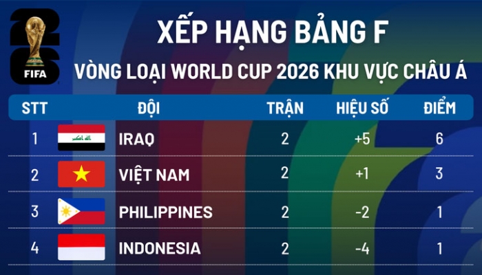 Đại kình địch bất ngờ 'ra tay', ĐT Việt Nam rộng cửa giành lại ngôi đầu ĐNÁ từ Thái Lan