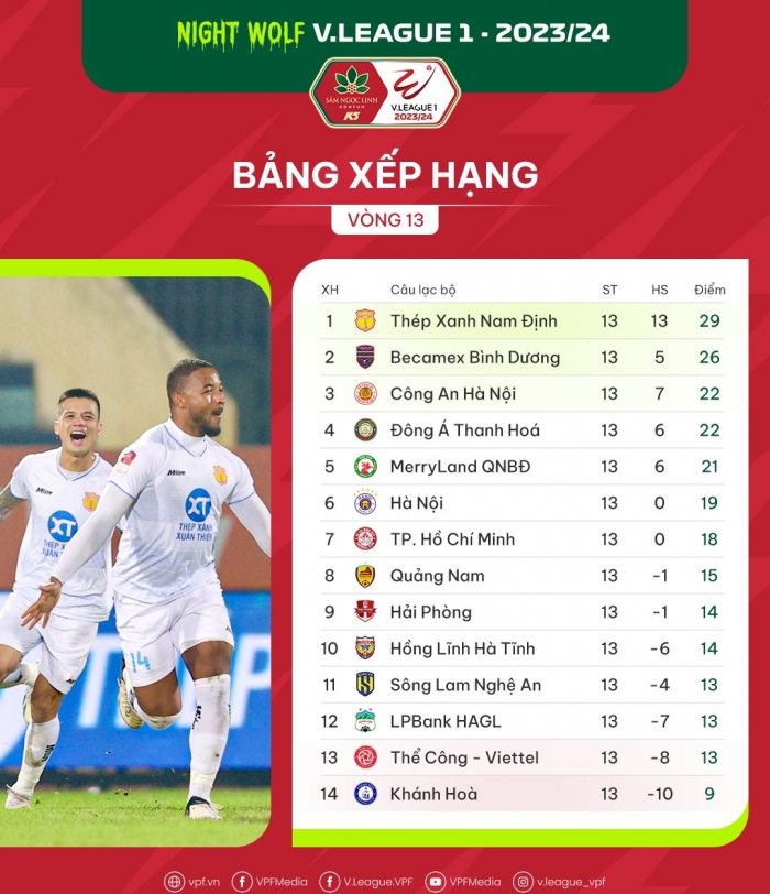 Bảng xếp hạng V.League 2023/24 mới nhất: Quang Hải gây sốt; HLV Troussier chốt danh sách ĐT Việt Nam