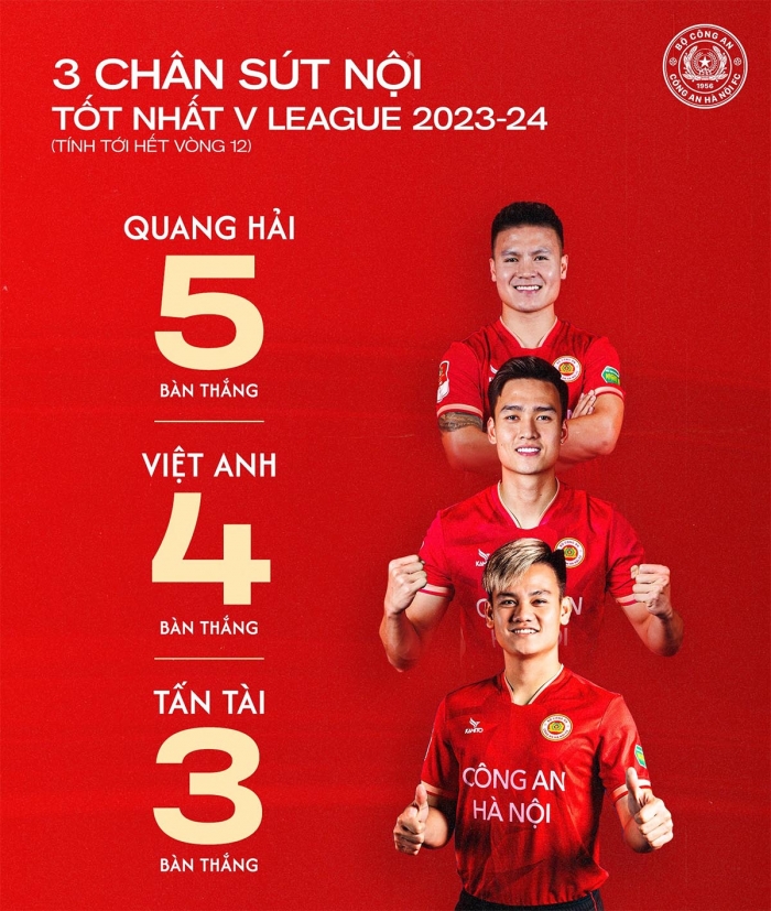 Kết quả bóng đá V.League hôm nay: Quang Hải lập kỷ lục, Tuấn Anh gây sốt trong màu áo Nam Định?