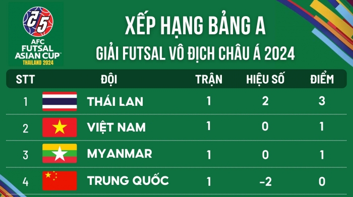 Xem trực tiếp futsal Việt Nam vs Trung Quốc ở đâu, kênh nào? Link xem trực tuyến VCK Futsal châu Á