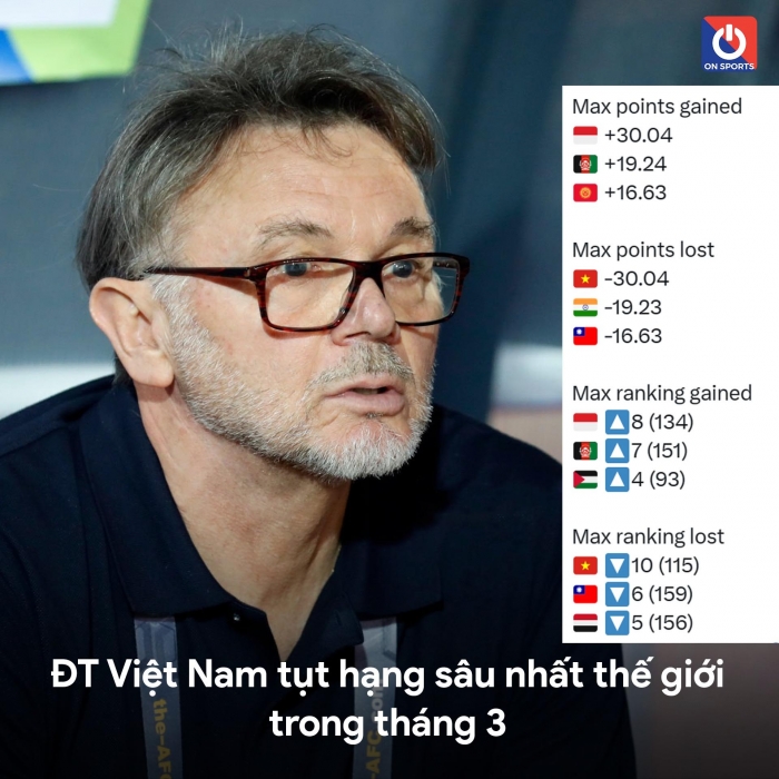 Tin bóng đá tối 3/4: ĐT Việt Nam nhận trái đắng trên BXH FIFA; Ngôi sao Việt kiều gây sốt ở châu Âu